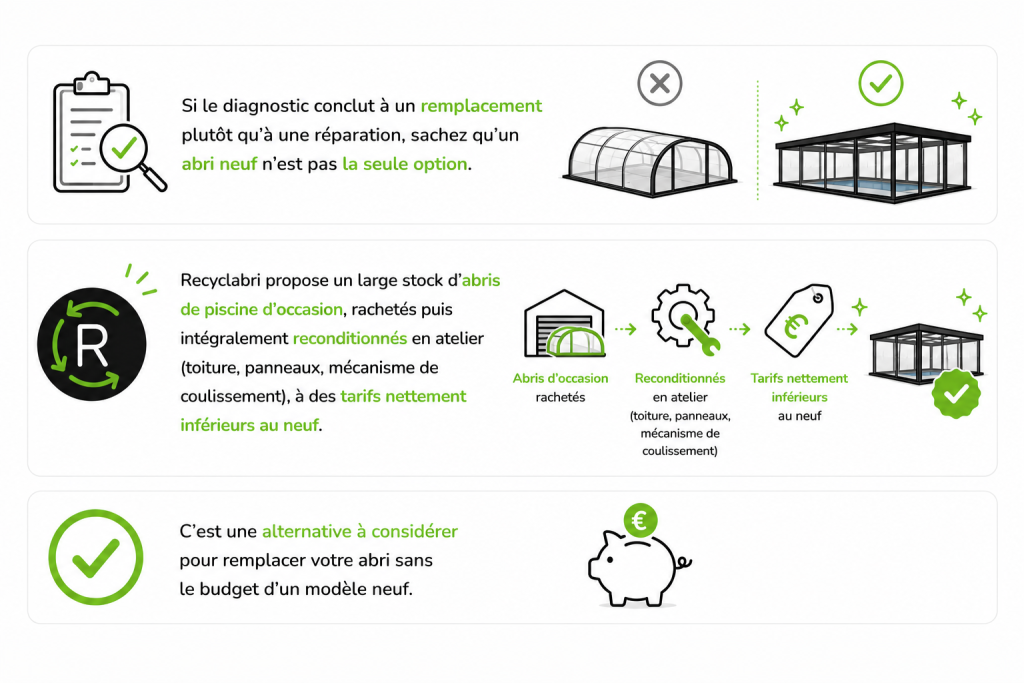 Si le diagnostic conclut à un remplacement plutôt qu'à une réparation, sachez qu'un abri neuf n'est pas la seule option. Recyclabri propose un large stock d'abris de piscine d'occasion, rachetés puis intégralement reconditionnés en atelier (toiture, panneaux, mécanisme de coulissement), à des tarifs nettement inférieurs au neuf. C'est une alternative à considérer pour remplacer votre abri sans le budget d'un modèle neuf.